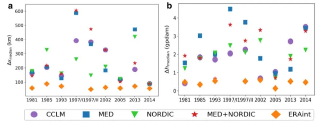 Figure 3 shows the mean seasonal differences between  the coupled simulation MED + NORDIC and  observa-tions for 1982–2014 (OISST is available from September  1981)