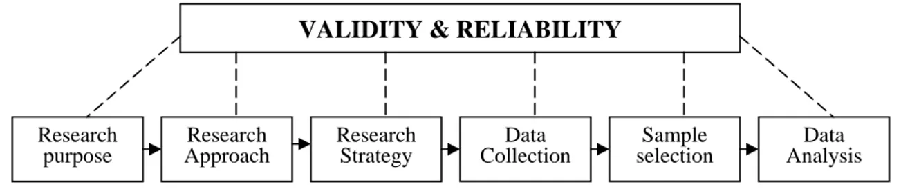Figure 2: Schematic Presentation of the Methodology  Source: Adapted from Foster (1998), P 81