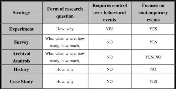 Table 1: Relevant Situations for Different Research Strategies Source: Yin, 1994, p.6 