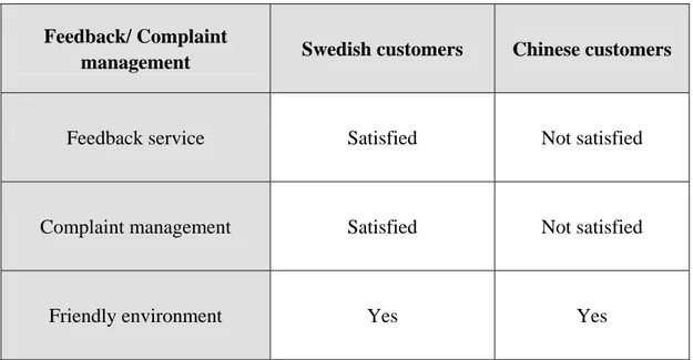 Table 10: Characteristics of feedback/complaint in cases
