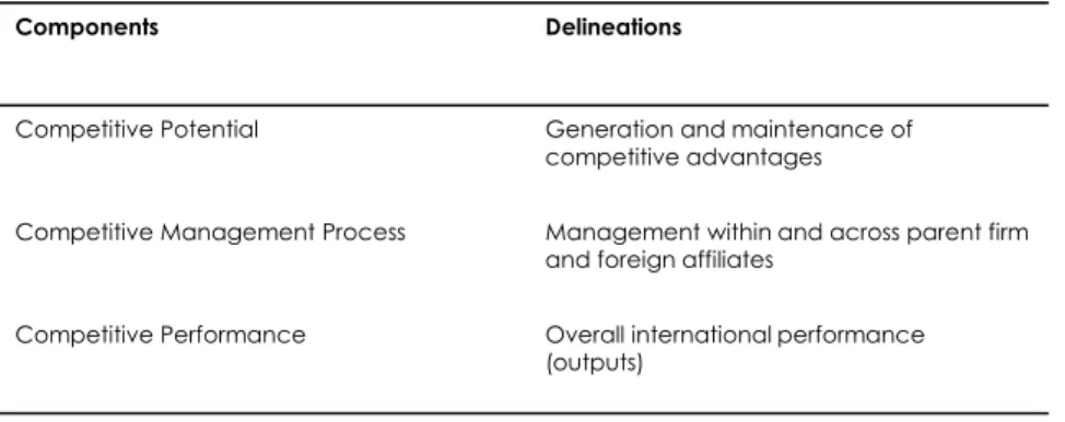 Table 1. Components of  International Competitiveness