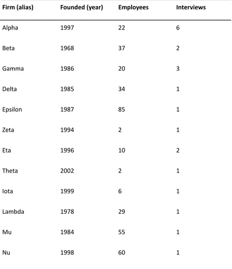 Table 4.  Firms in the Collective Case Study