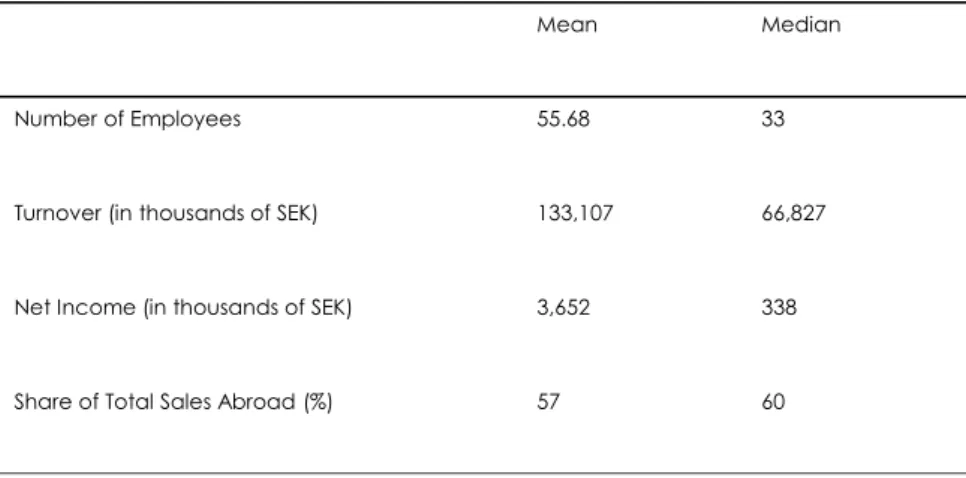 Table 5 displays key organizational data on the participating SMEs, and  makes evident that the firms generally have a share of sales abroad  some-what above 50 percent of their average total sales