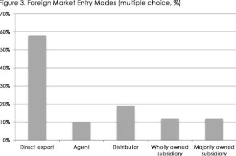 Figure 3 shows the modes of entry used by the sampled SMEs. The  question was multiple choice because a firm is able to simultaneously use  several different entry modes in various markets