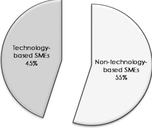 Figure 4. Technology-based vs. Non-Technology-based SMEs (%) 