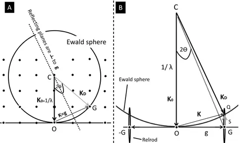 Figure  5.  Illustration  of  ED  patterns  with  the  concepts  of  reciprocal  lattice  and  Ewald’s  sphere