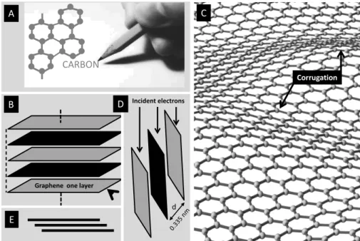 Figure 13. (A) Every mark of a lead pencil can include a small quantity of graphene  which has become a remarkable material in science and engineering, Matt Collins  [54]