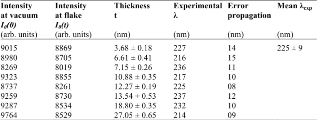Table  3.  Intensity  and  thickness  data  for  scattering  absorption  constant  λ  of  graphene  Intensity   at vacuum  I 0 (0)  (arb