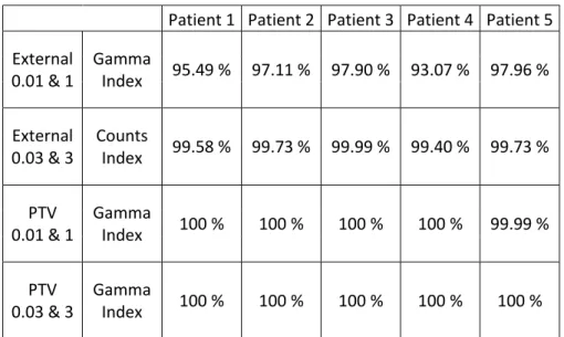 Table 2 shows gamma index results for all five patients in External and PTV volumes comparing the  SCT  and  the  TP  dose  distribution  as  shown  in  Figure  4  indicated  by  ‘iii’