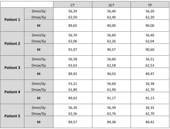 Table 3: Homogeneity index (HI) for each patient for CT, SCT and TP  