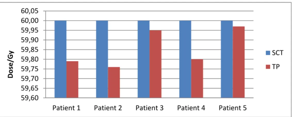 Fig 8: The average dose comparison between SCT and TP for PTV 59,9059,9560,0060,0560,1060,1560,20
