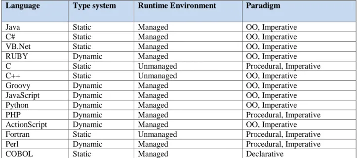 Table 1: Classification of programming languages  Language  Type system  Runtime Environment  Paradigm 
