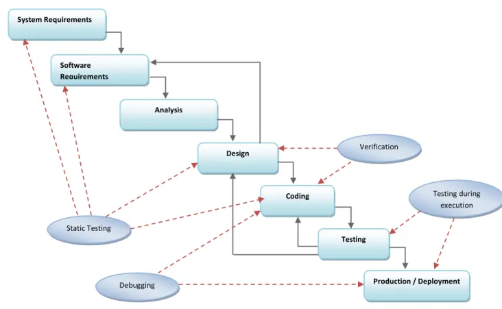 Figure 5: Software debugging, testing and verification process in software development process 