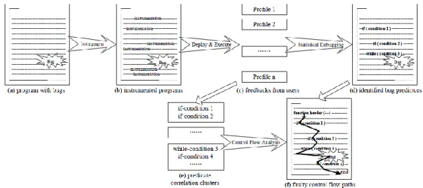 Figure 7: The framework of a general bug localization approach 