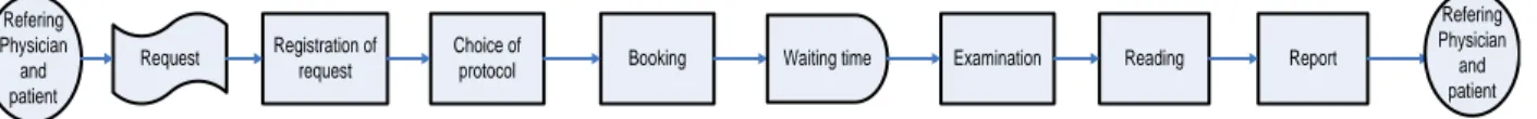 Figure 5. A general mainstay in the radiological process; from request to report. 