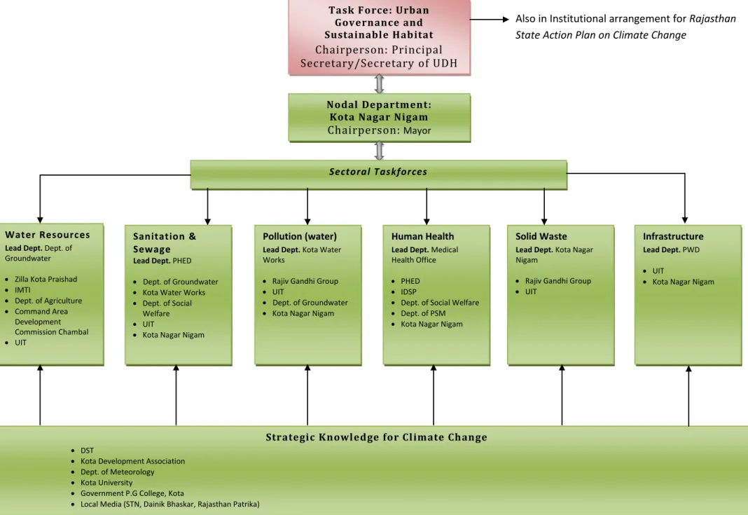 Figure 3: Institutional arrangement to build multi-level Urban Climate Governance in Kota city 