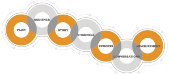 Figure 1. Content Marketing Framework  Source: Pulizzi &amp; Rose,  2013 Plan