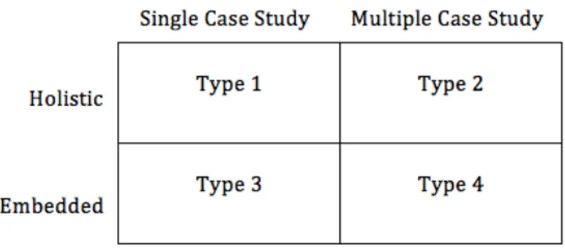 Figure 3. Case study types Source: Yin (1994)