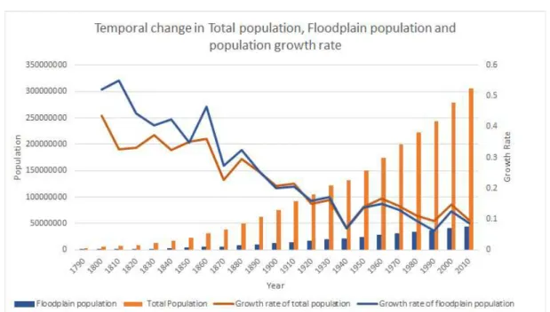 Figure 3: Temporal change in total population, floodplain population and growth rate  The growth rate of the total population and floodplain population for the contiguous  USA calculated from 1790 to 2010