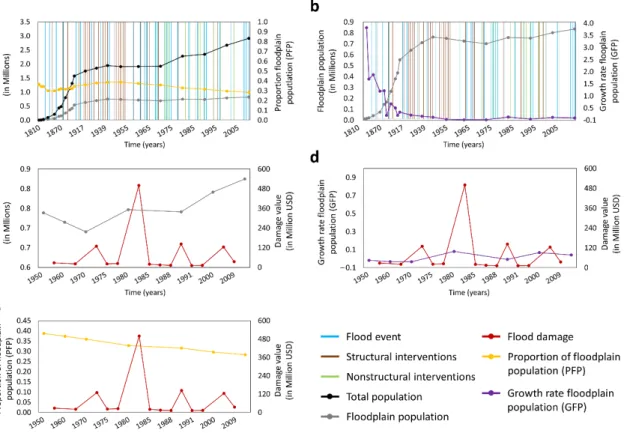 Figure 6. Time-series of floodplain population dynamics, flood events, and related adaptation measures in the state of  Arkansans