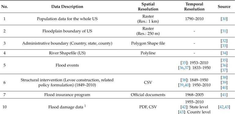 Table 1. Datasets used for spatial and temporal analysis of floodplain population dynamics, historical flood events, and intervention measures.