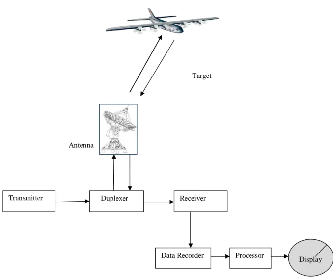 Figure 2. 1: Basic radar diagram 