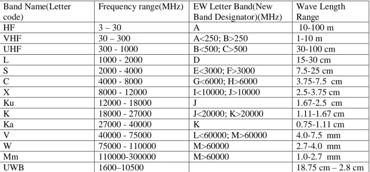 Table 2.1: Radar Frequency Bands [7] [2] 