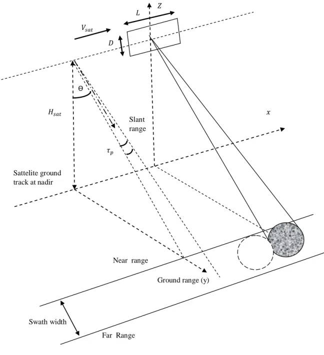 Figure 3. 3: SAR Geometry 