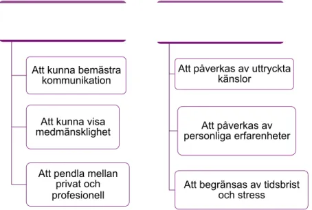 Figur 1. Översikt kategorier och underkategorier  4.5 Etiska överväganden 