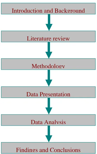 Figure 2: Disposition of Thesis 