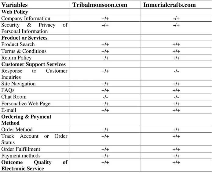 Table 2 Customer services elements 