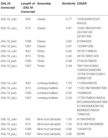 TABLE 2 | Assembled transcripts with best match with known full-length DAL19 transcript isoforms