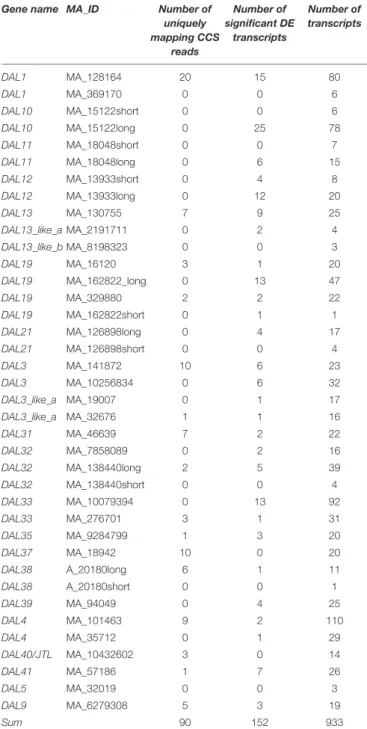 TABLE 1 | Long read and differential expression analysis results aggregated by scaffold (MA ID).