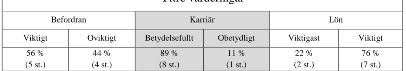 Tabell 7. Resultatöversikt yttre värderingar 