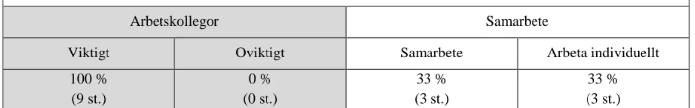 Tabell 9. Resultatöversikt sociala värderingar 