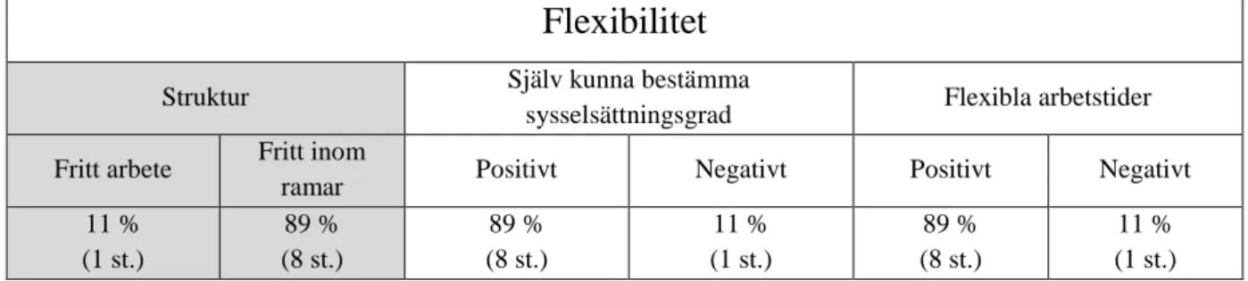 Tabell 13. Resultatöversikt flexibilitet 
