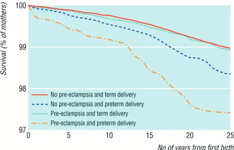 Figure  4.  Long-term  survival  of  mothers  after  pre-eclampsia.  From  Irgens,  HU