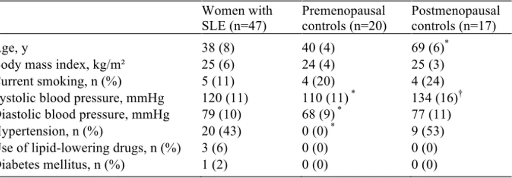 Table 1. Traditional cardiovascular risk factors in women with SLE and controls. 