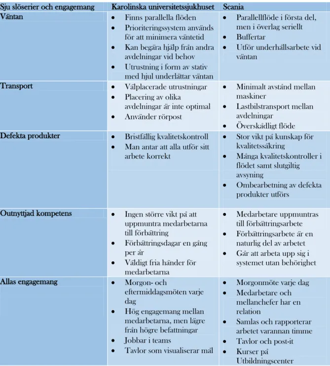 Tabell 2. Tabell som beskriver hanteringen av sju plus en slöserierna och allas engagemang i en  organisation