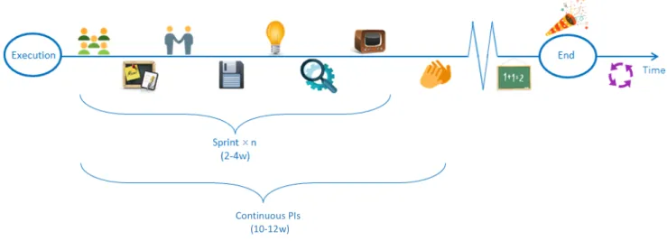 Figure 9. A timeline with activities for the agile execution.