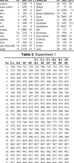 Table 4. Experiment 1, continued 