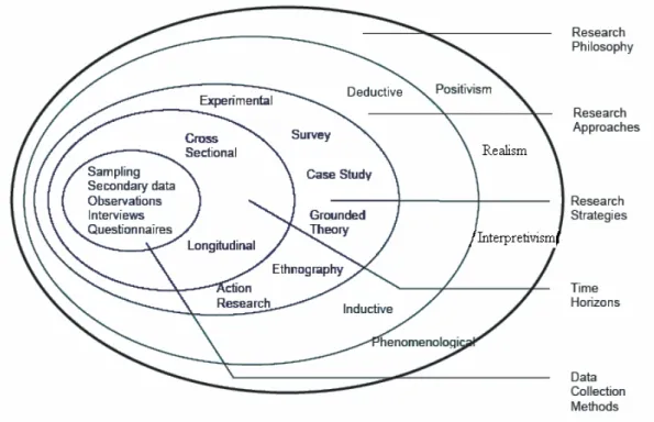 Figure 2.1 The research ‘onion’. Data from Research methods for business students, (2006),  Saunders, Lewis &amp; Thornhill