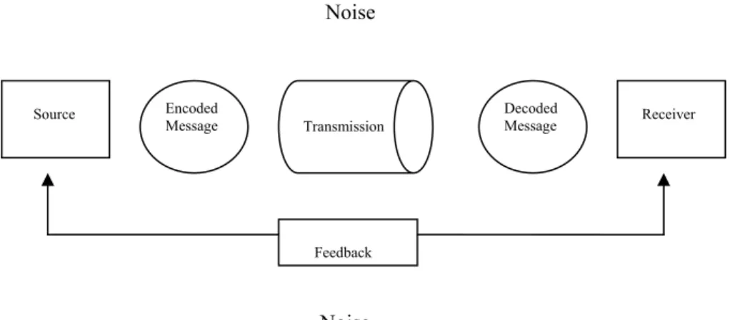Figure 3.3 shows. The communication process model Data from, Foundation of  marketing (2006), Jobber et al