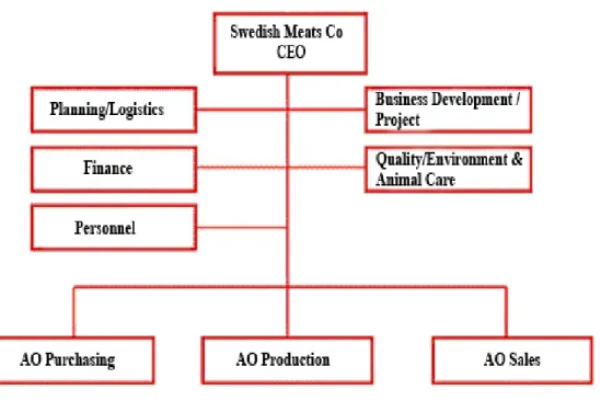 Figure 5.3 shows Swedish Meats Co organizational structure and its functions in English