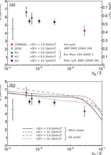 Fig. 5. (a) Results from COMPASS and previous measurements by H1 [26,27] and ZEUS [28] on the t-slope parameter B, or equivalently the average squared  trans-verse extension of partons in the proton,  r ⊥2  , as probed by DVCS at the proton longitudinal 