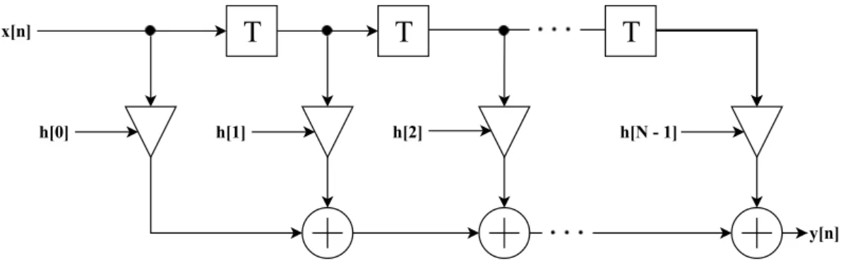 Figure 2.6: Direct form structure of a FIR filter. x ( n ) and y ( n ) are input and output sequence respectively