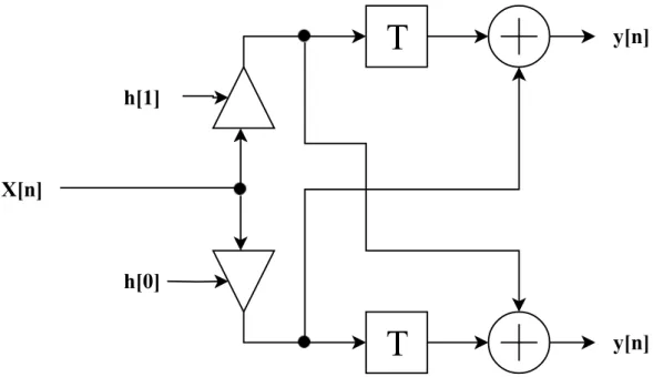 Figure 2.13: Symmetric coefficients of two FIR filters in transposed direct form.