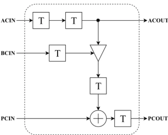 Figure 4.1: Simplified schematic of a DSP48E slice. ACI N, BCI N and PCI N are the only inputs to the slice while ACOUT and PCOUT are the only outputs