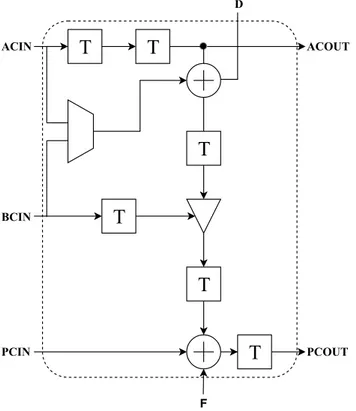 Figure 4.3: Simplified schematic of a DSP48E2 slice. ACI N, BCI N, PCI N, D and F are the only inputs to the slice while ACOUT and PCOUT are the only outputs