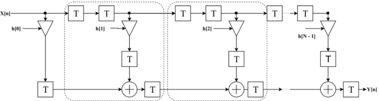 Figure 4.4: Non-symmetric direct form FIR filter structure in DSP48E, DSP48E1 and DSP48E2 where the area marked in dashed box indicates one DSP slice.